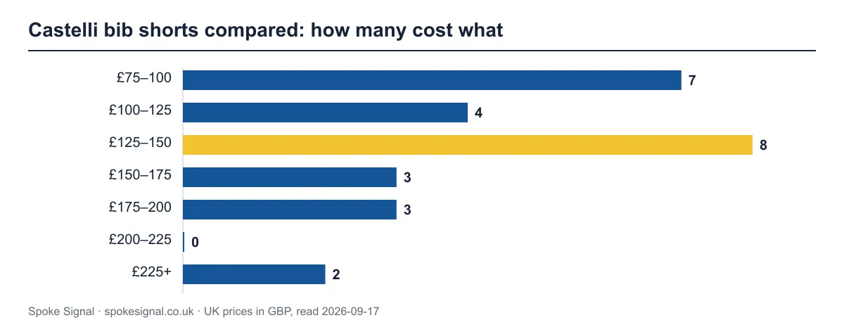 Bar chart of 27 Castelli bib shorts by cheapest UK price. The busiest band is £125–150 with 8 products.
