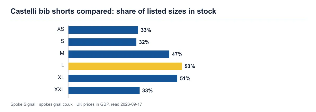 Bar chart of how many listed Castelli bib shorts sizes UK shops have in stock. L is best at 53%; S is worst at 32%.