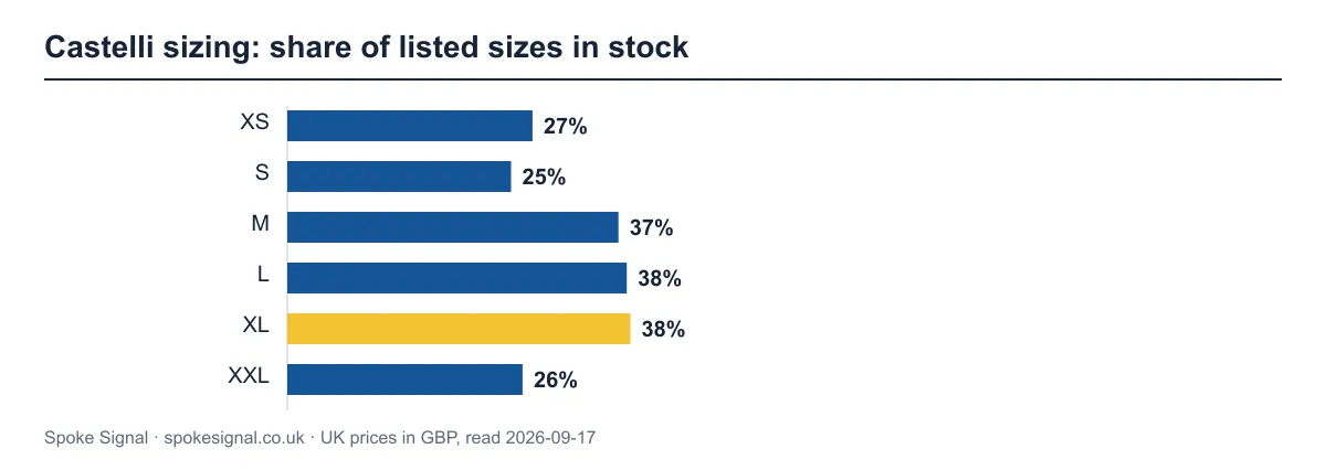 Bar chart of how many listed Castelli kit sizes UK shops have in stock. XL is best at 38%; S is worst at 25%.
