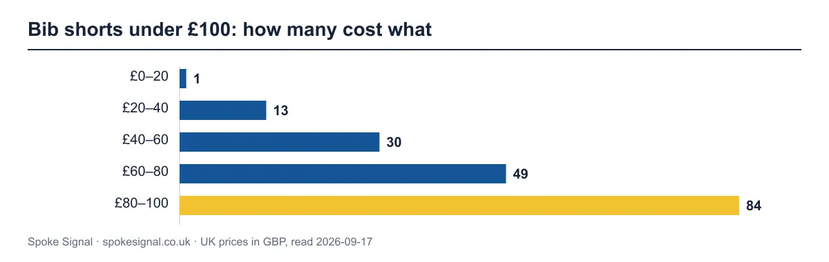 Bar chart of 177 cheap bib shorts under £100 by cheapest UK price. The busiest band is £80–100 with 84 products.
