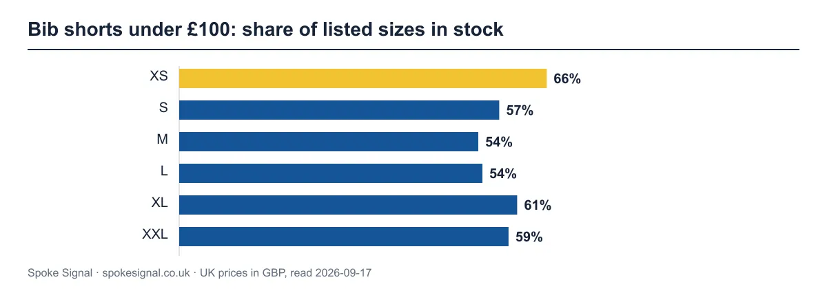 Bar chart of how many listed cheap bib shorts under £100 sizes UK shops have in stock. XS is best at 66%; M is worst at 54%.