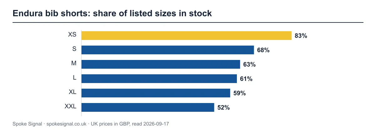 Bar chart of how many listed Endura bib shorts sizes UK shops have in stock. XS is best at 83%; XXL is worst at 52%.