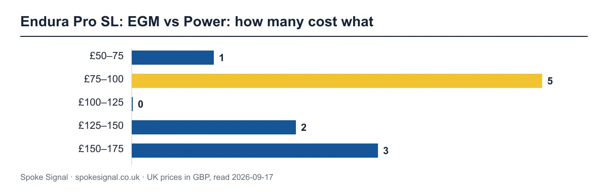 Bar chart of 11 Endura Pro SL bib shorts by cheapest UK price. The busiest band is £75–100 with 5 products.