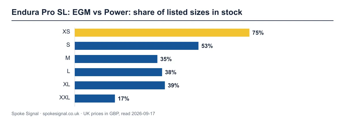 Bar chart of how many listed Endura Pro SL bib shorts sizes UK shops have in stock. XS is best at 75%; XXL is worst at 17%.