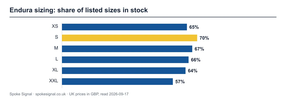 Bar chart of how many listed Endura kit sizes UK shops have in stock. S is best at 70%; XXL is worst at 57%.