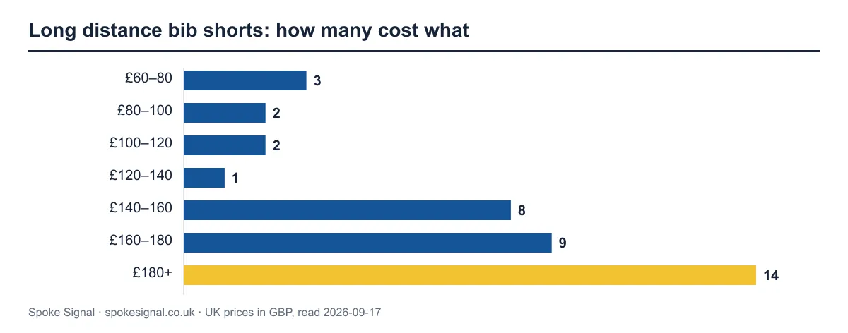 Bar chart of 39 long distance bib shorts by cheapest UK price. The busiest band is £180+ with 14 products.