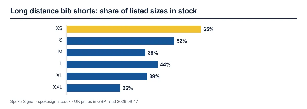 Bar chart of how many listed long distance bib shorts sizes UK shops have in stock. XS is best at 65%; XXL is worst at 26%.