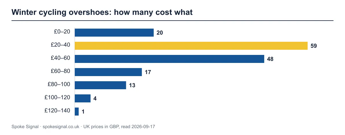 Bar chart of 162 winter cycling overshoes by cheapest UK price. The busiest band is £20–40 with 59 products.