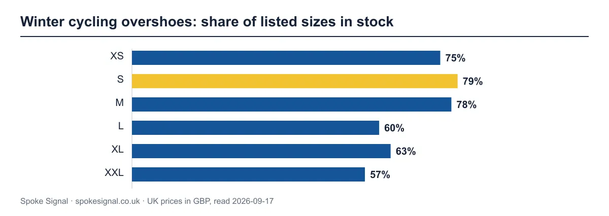 Bar chart of how many listed winter cycling overshoes sizes UK shops have in stock. S is best at 79%; XXL is worst at 57%.