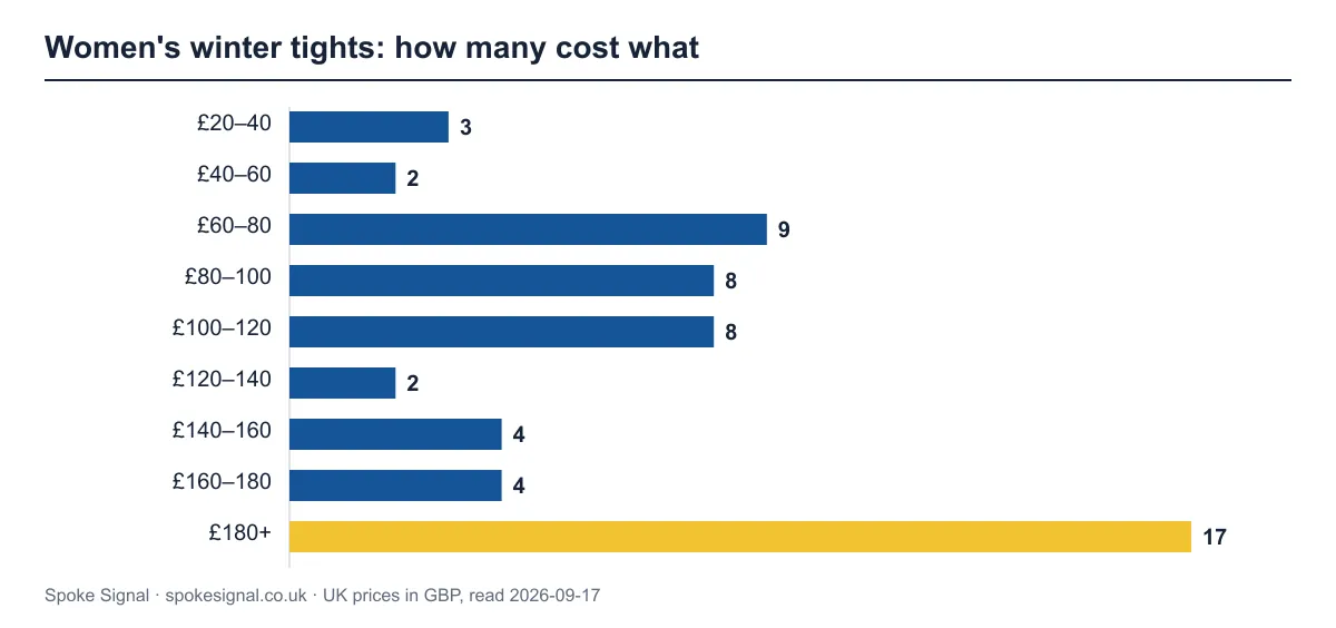 Bar chart of 57 women’s winter cycling tights by cheapest UK price. The busiest band is £180+ with 17 products.