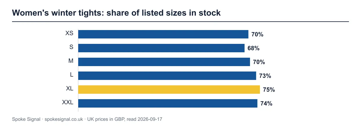 Bar chart of how many listed women’s winter cycling tights sizes UK shops have in stock. XL is best at 75%; S is worst at 68%.